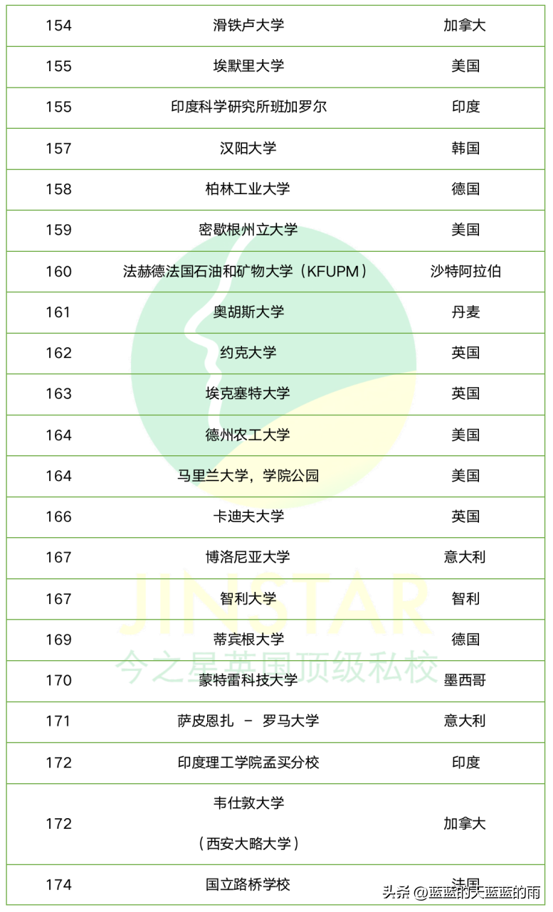 世界大学排行榜 英国大学排名一览表