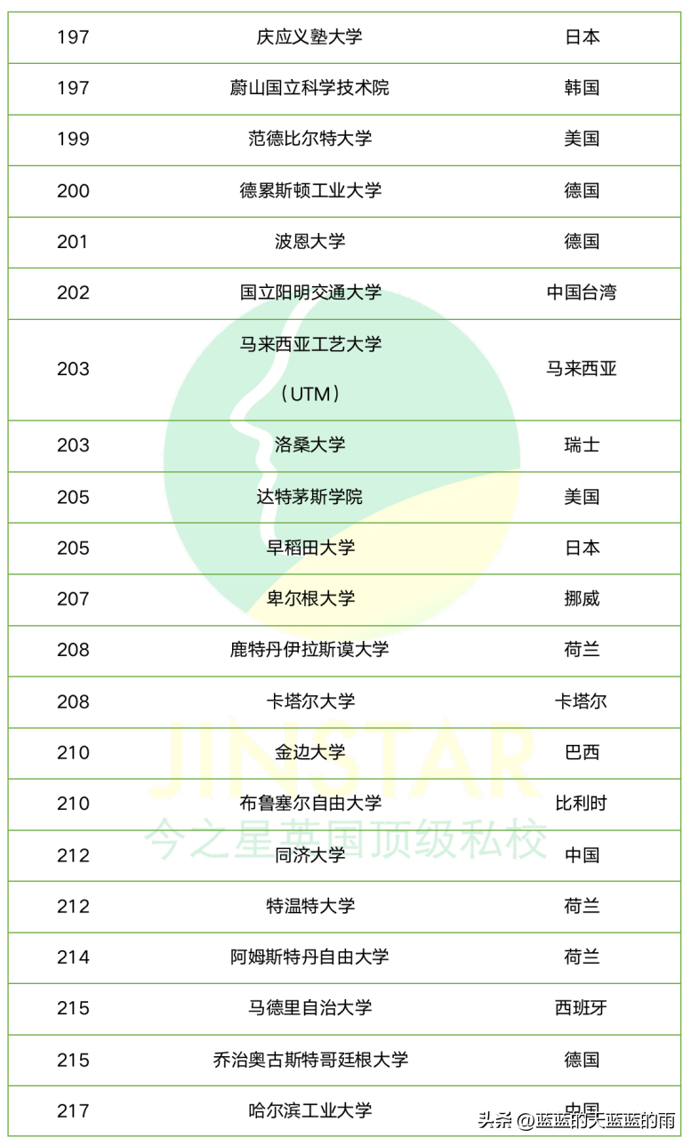 世界大学排行榜 英国大学排名一览表