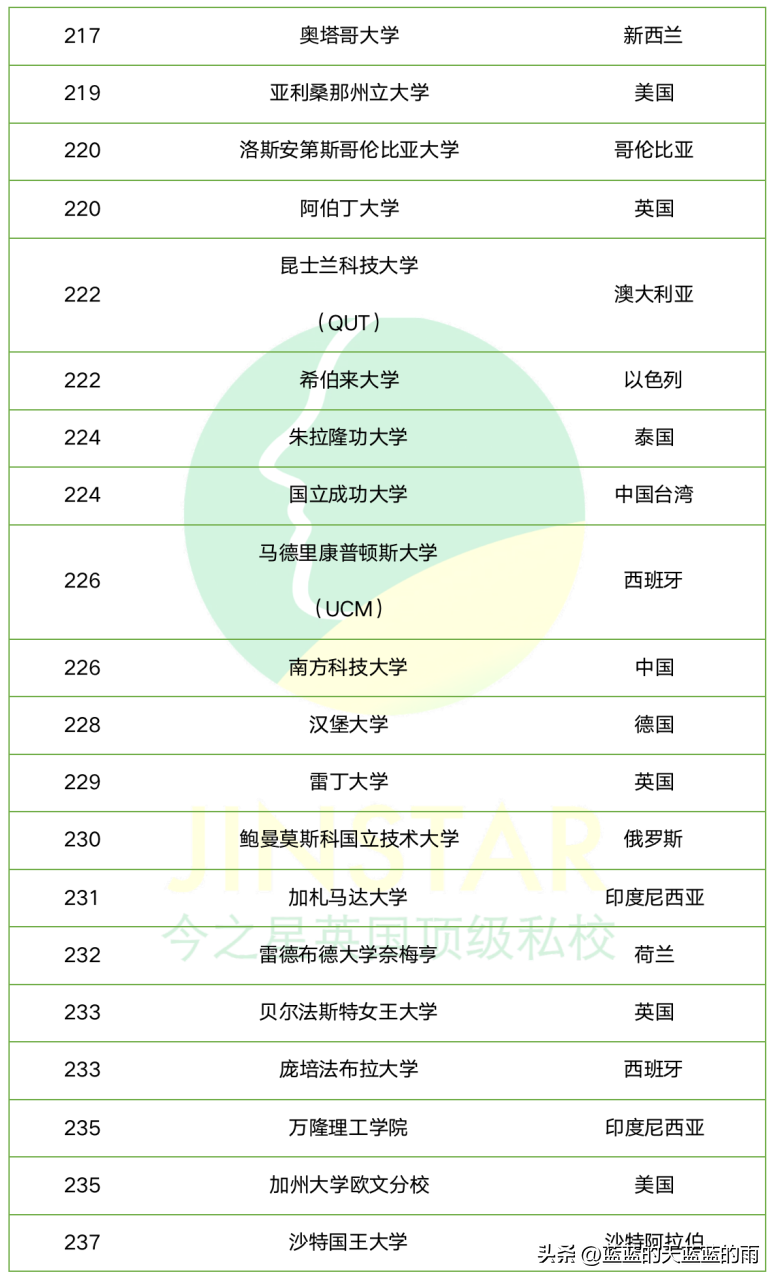 世界大学排行榜 英国大学排名一览表