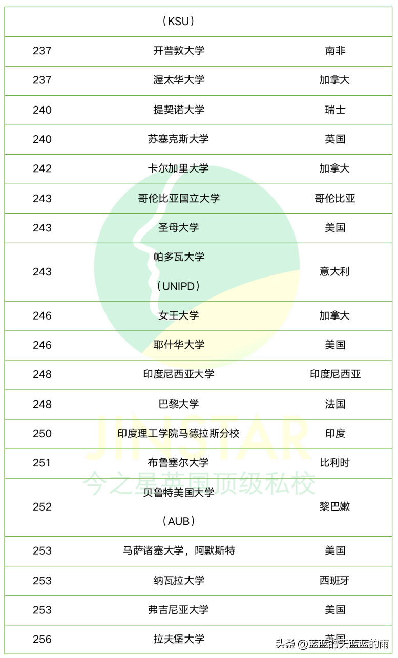 世界大学排行榜 英国大学排名一览表