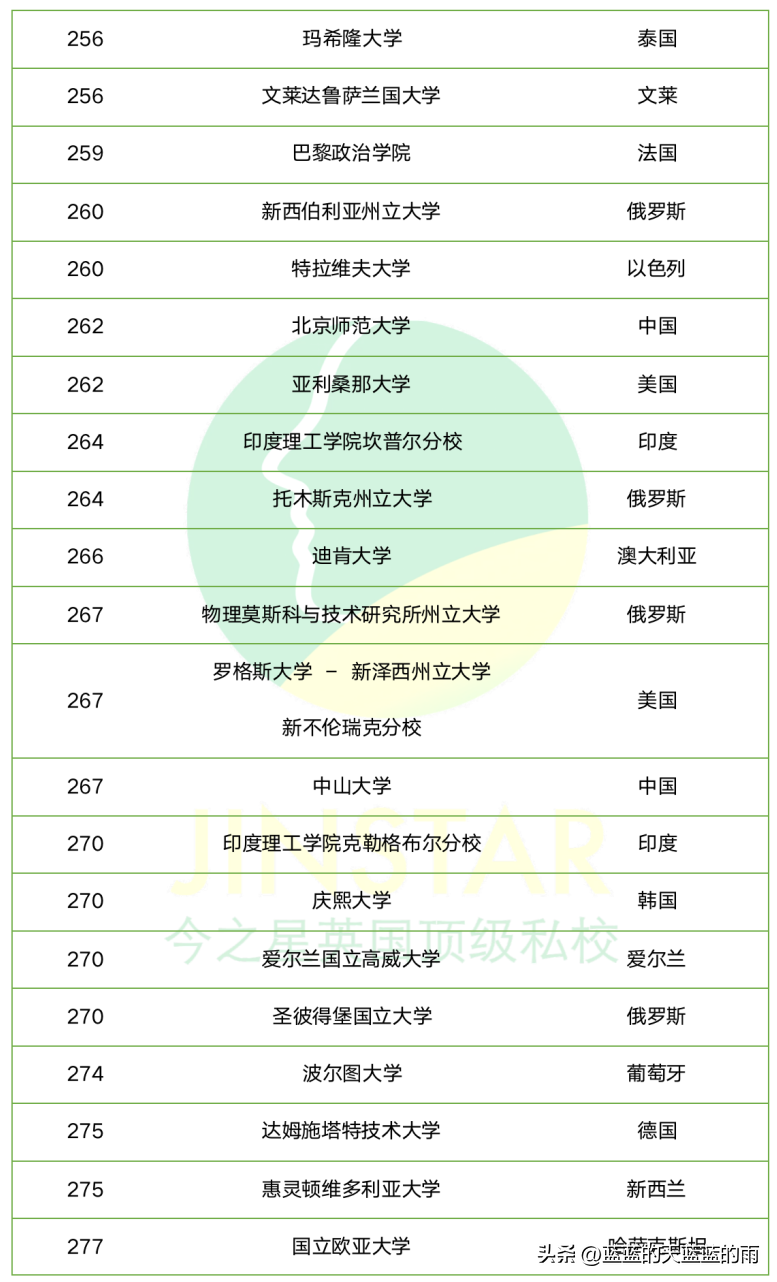 世界大学排行榜 英国大学排名一览表