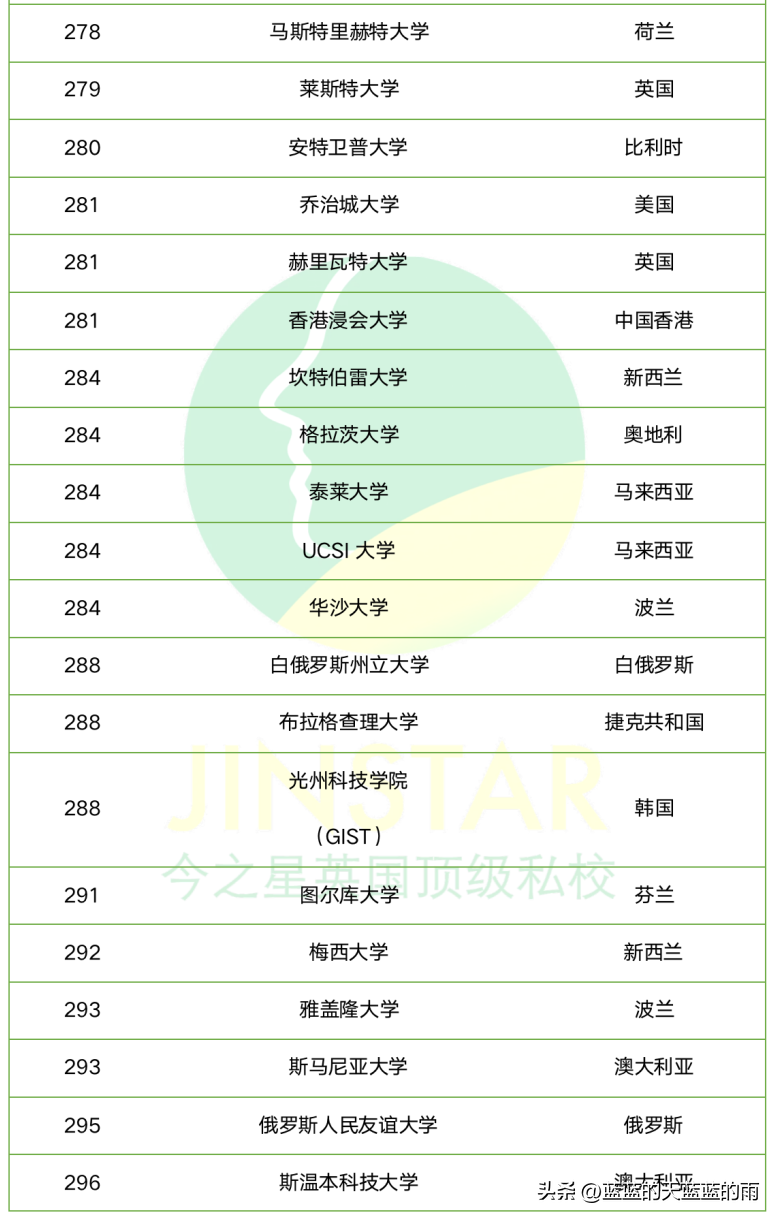 世界大学排行榜 英国大学排名一览表