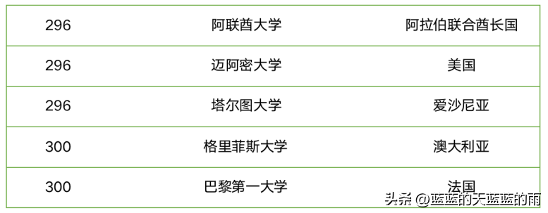 世界大学排行榜 英国大学排名一览表