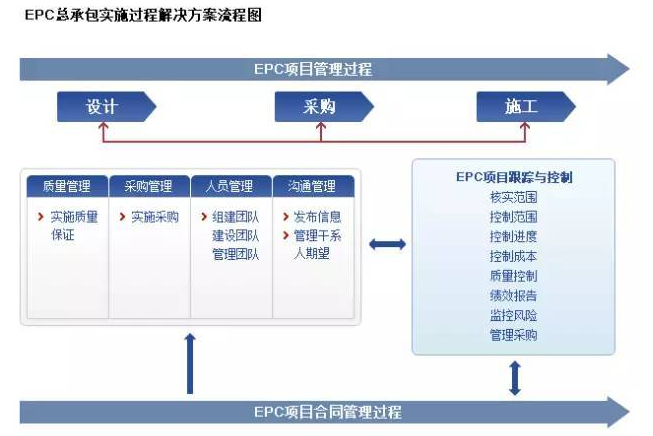 epc是什么意思 epc与pc承包模式区别
