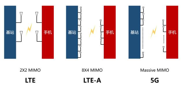 lte是什么意思 苹果信号lte什么意思