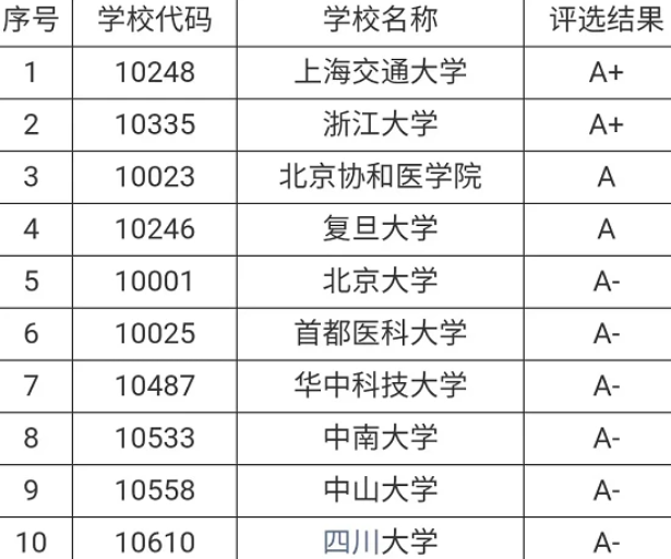 医学专业大学排名 未来5年最好医学专业