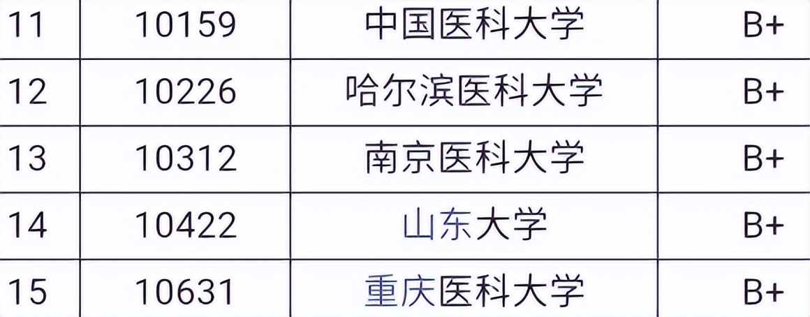 医学专业大学排名 未来5年最好医学专业