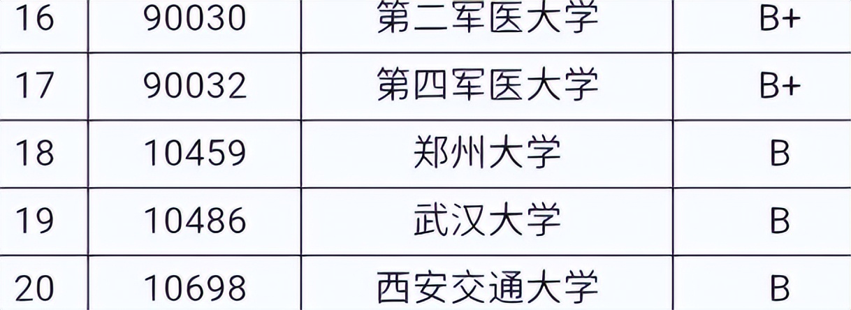 医学专业大学排名 未来5年最好医学专业