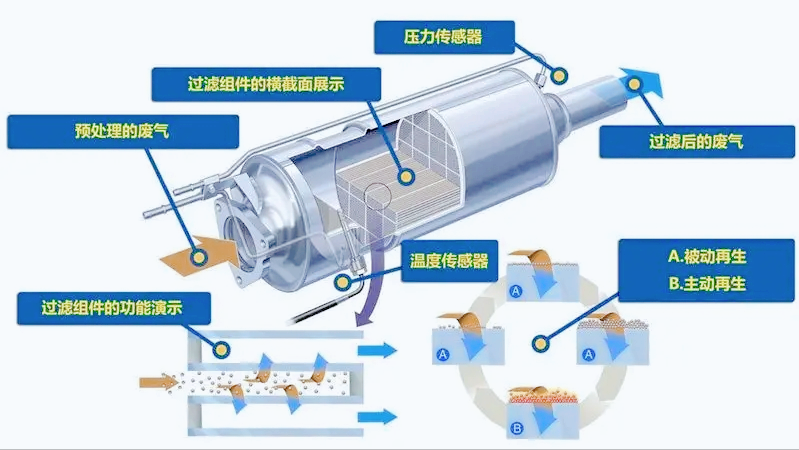 颗粒捕捉器是什么东西 颗粒捕捉器好处和坏处