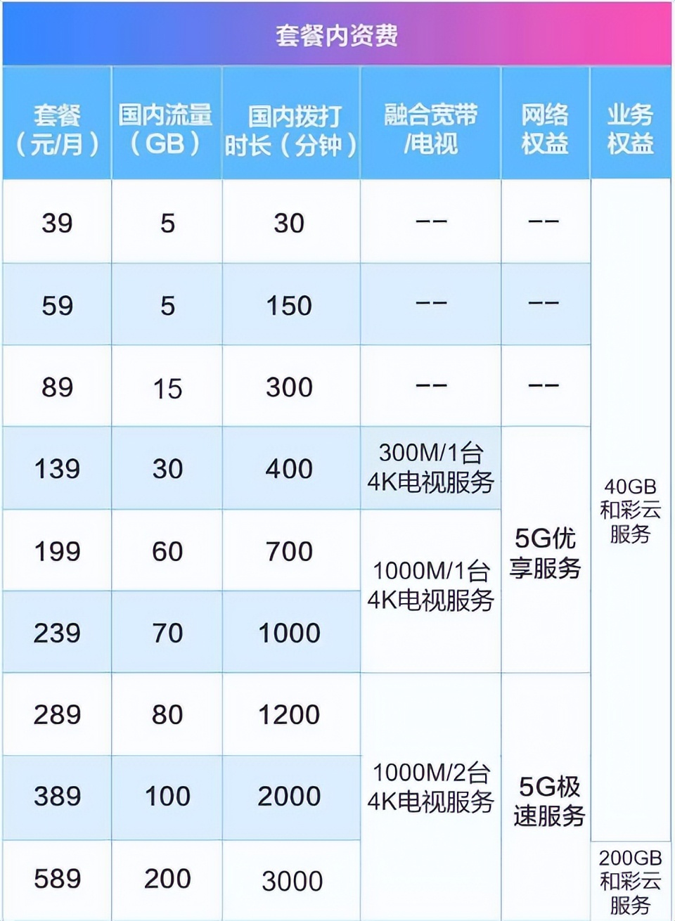 159是移动还是联通 159开头是哪个运营商