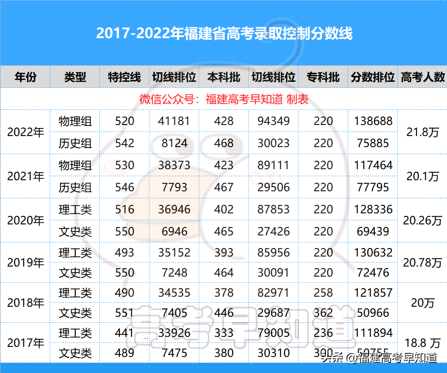 福建高考分数线 福建省一本线录取线