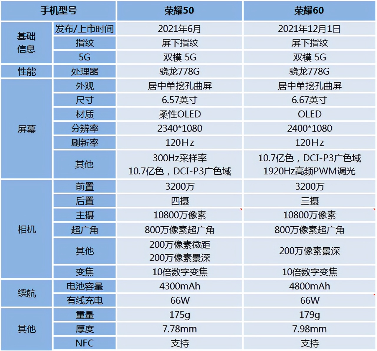 荣耀50和荣耀60的区别 荣耀50对比荣耀60