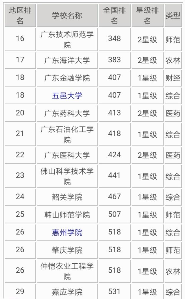 二本院校排名 全国比较好的二本院校