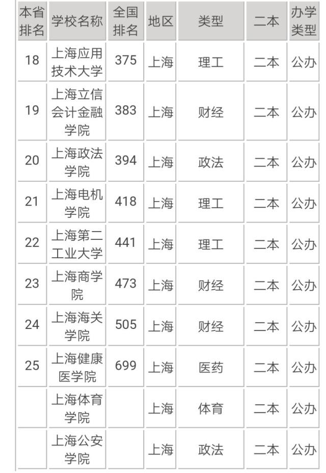 二本院校排名 全国比较好的二本院校