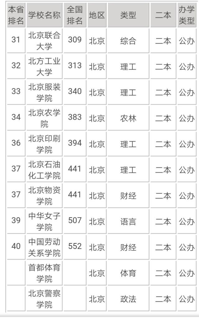 二本院校排名 全国比较好的二本院校