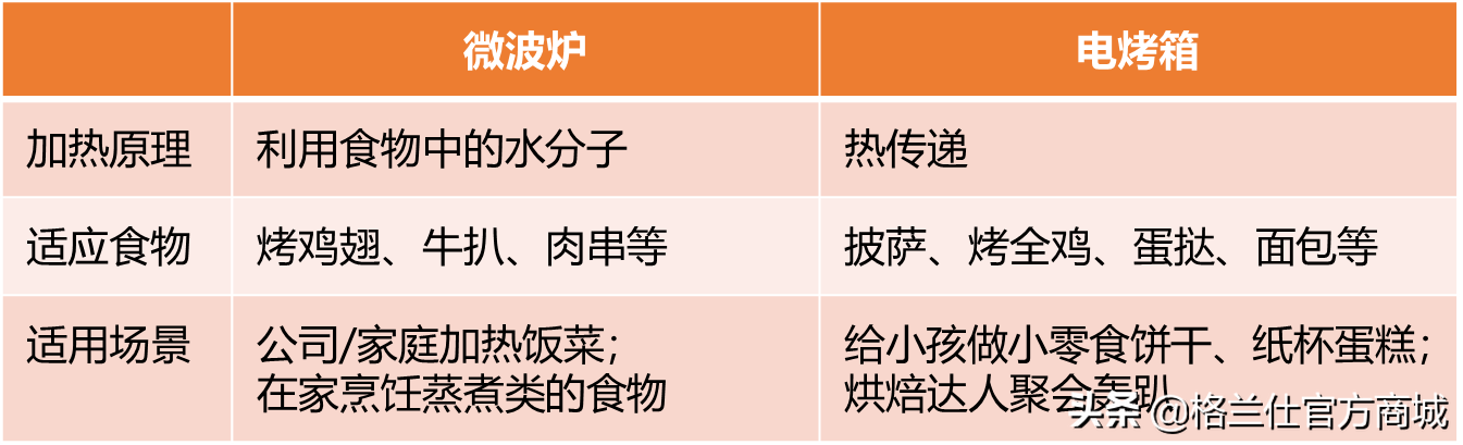 微波炉和烤箱的区别 蒸烤箱一体机是否实用