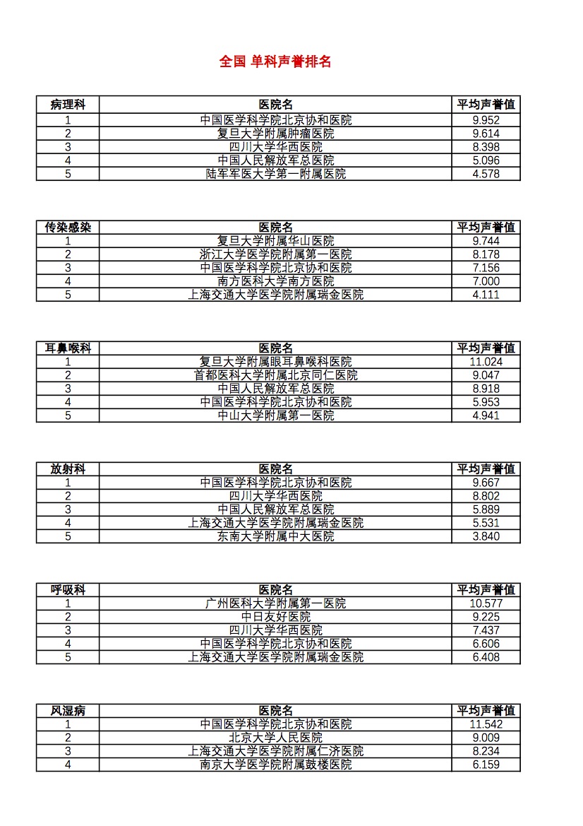 成都医院排名前十 成都哪个医院最好