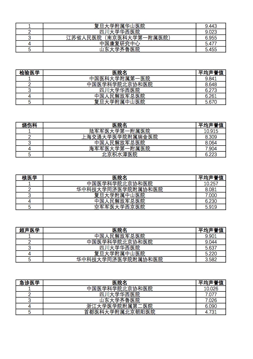 成都医院排名前十 成都哪个医院最好