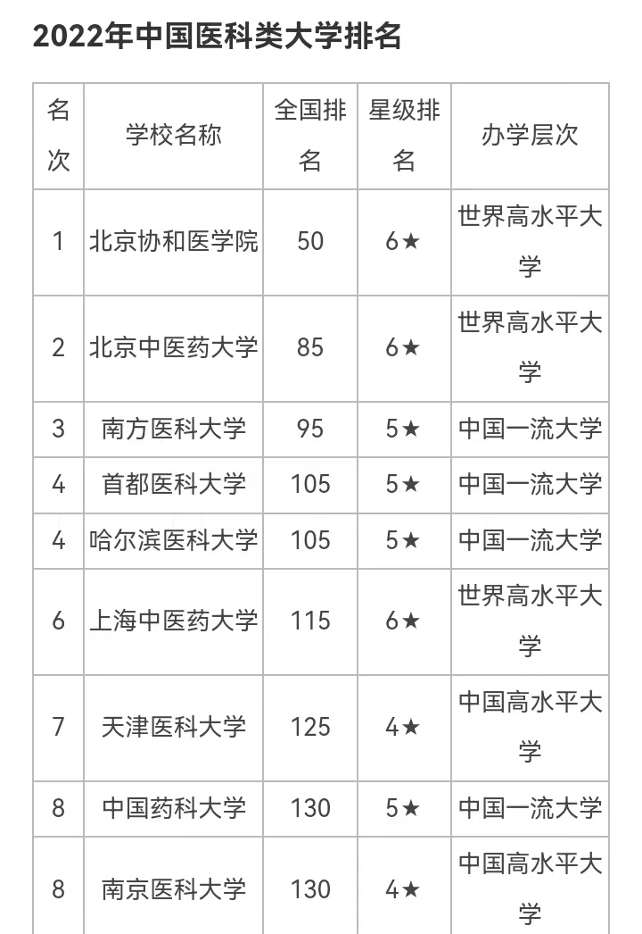 中国医科大学排名 我国50强医科大学排名