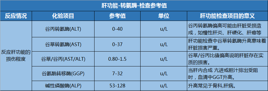 肝功能检查哪些项目 抽血化验有哪些项目