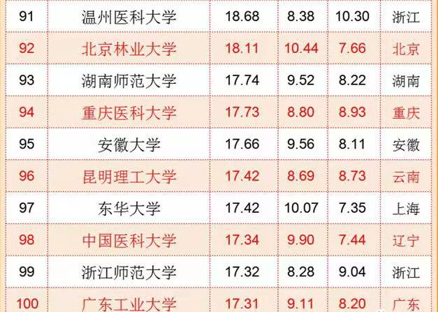 吉林大学排名 吉林大学排名一览表