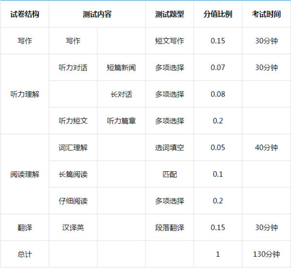 四级满分多少 四级多少分才算过了