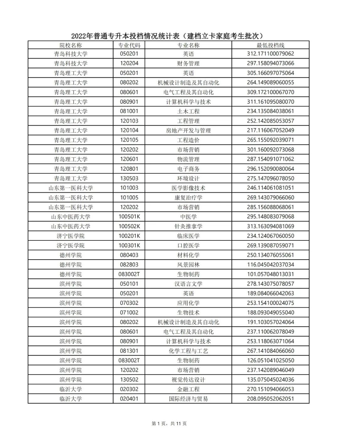 山东专升本分数线 山东专升本录取分数线