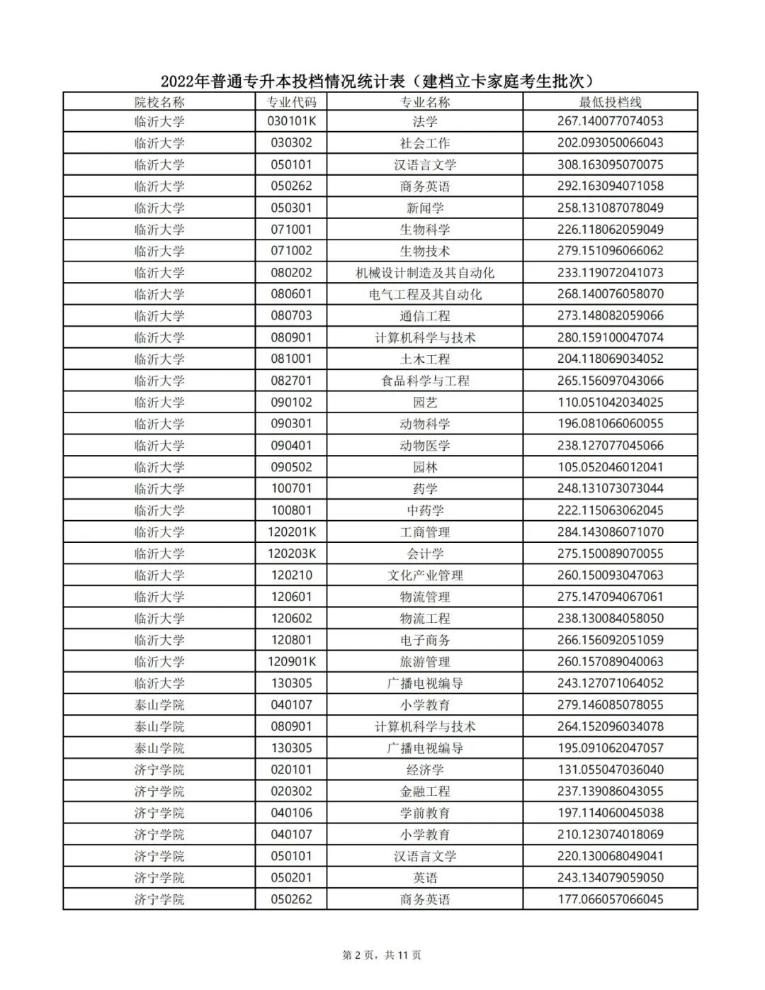 山东专升本分数线 山东专升本录取分数线