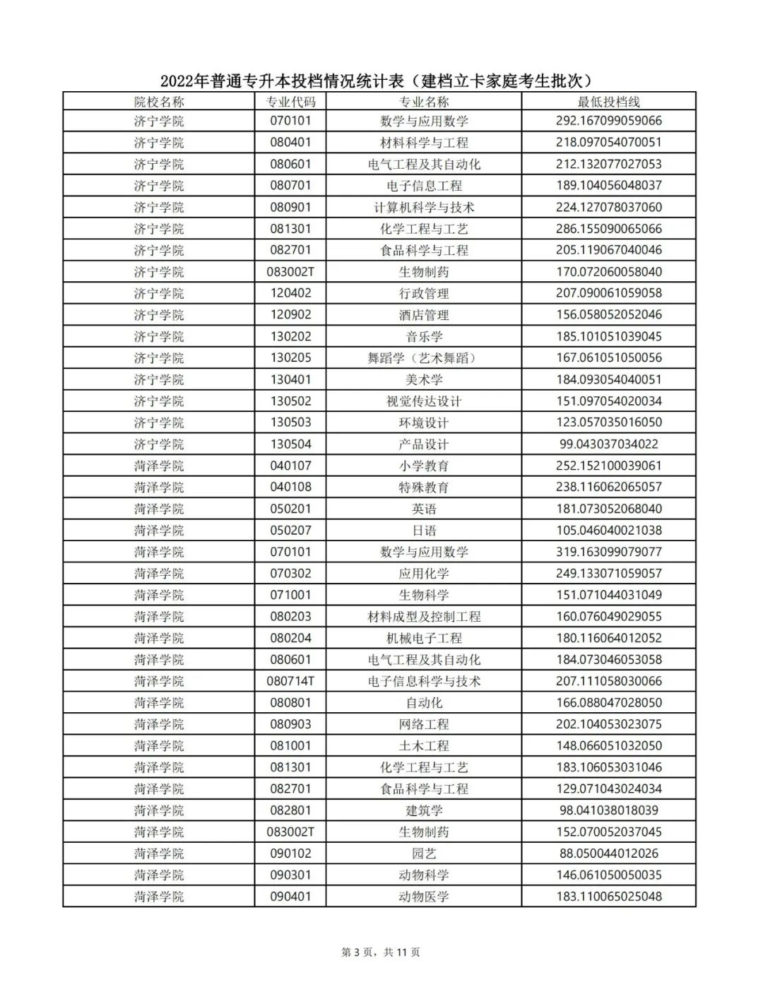 山东专升本分数线 山东专升本录取分数线