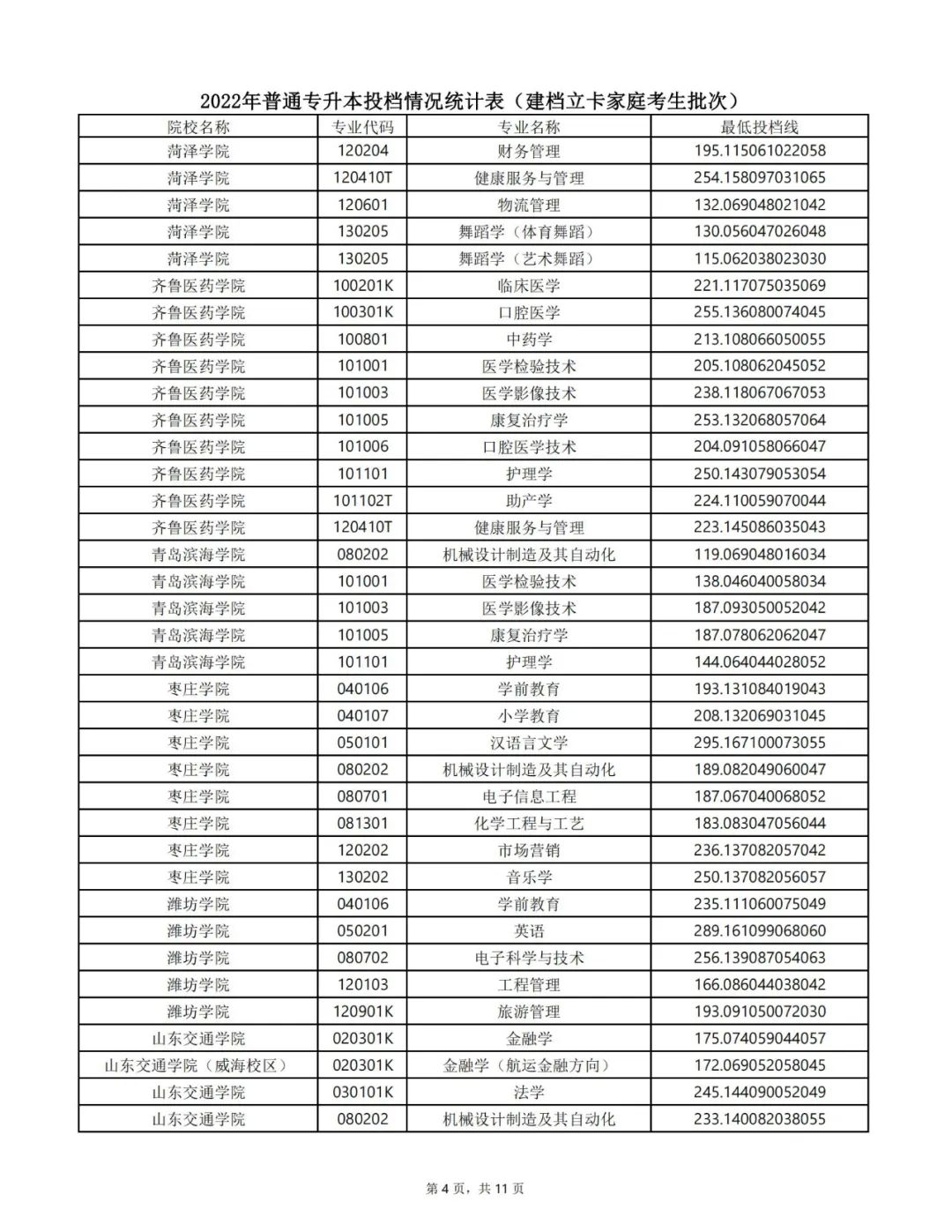 山东专升本分数线 山东专升本录取分数线