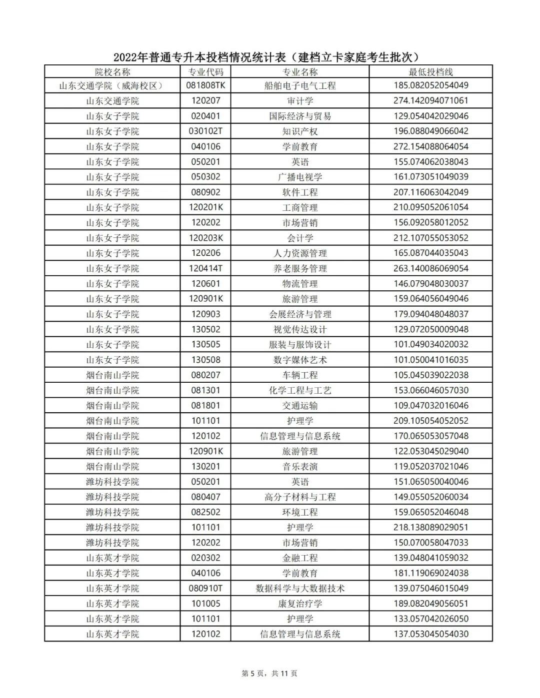 山东专升本分数线 山东专升本录取分数线