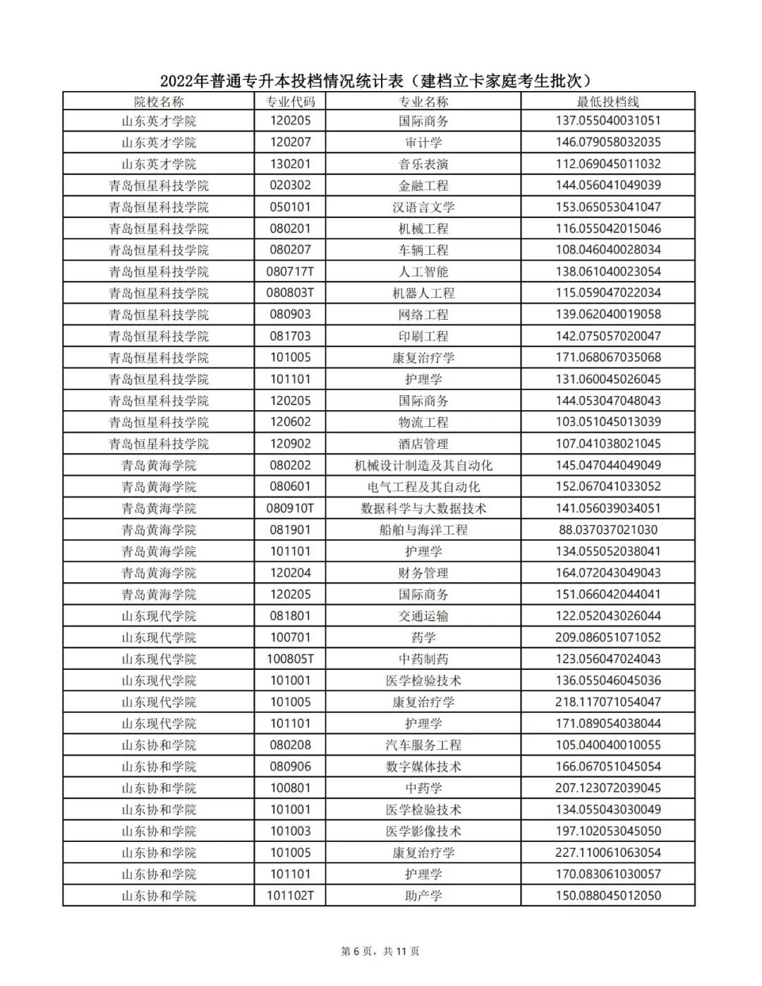 山东专升本分数线 山东专升本录取分数线