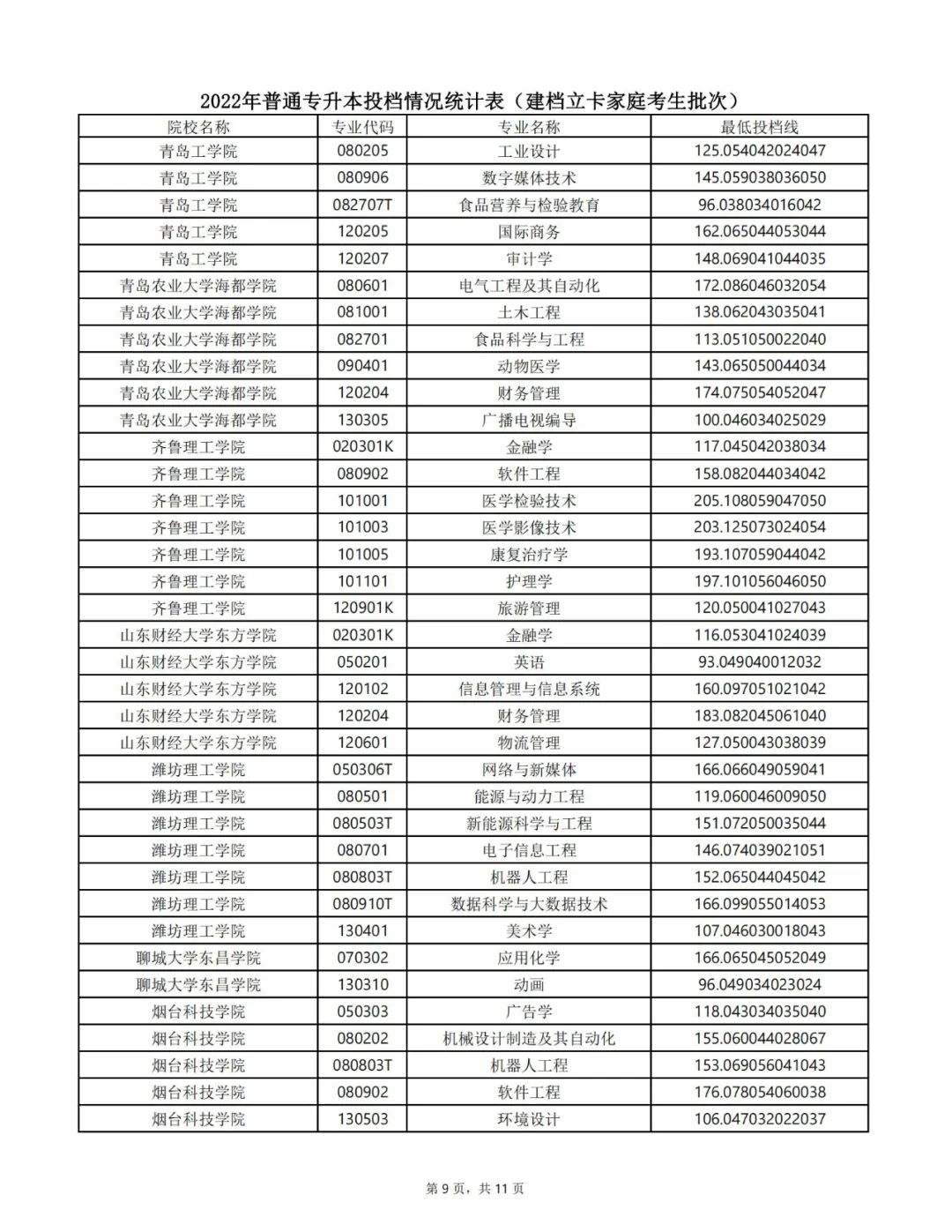 山东专升本分数线 山东专升本录取分数线