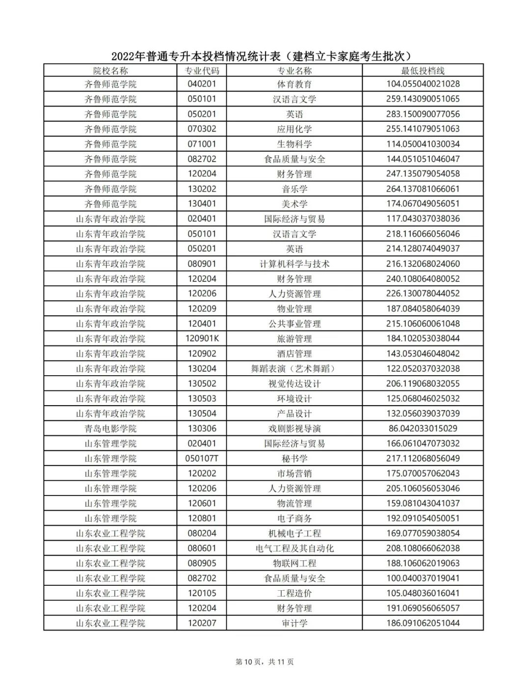 山东专升本分数线 山东专升本录取分数线