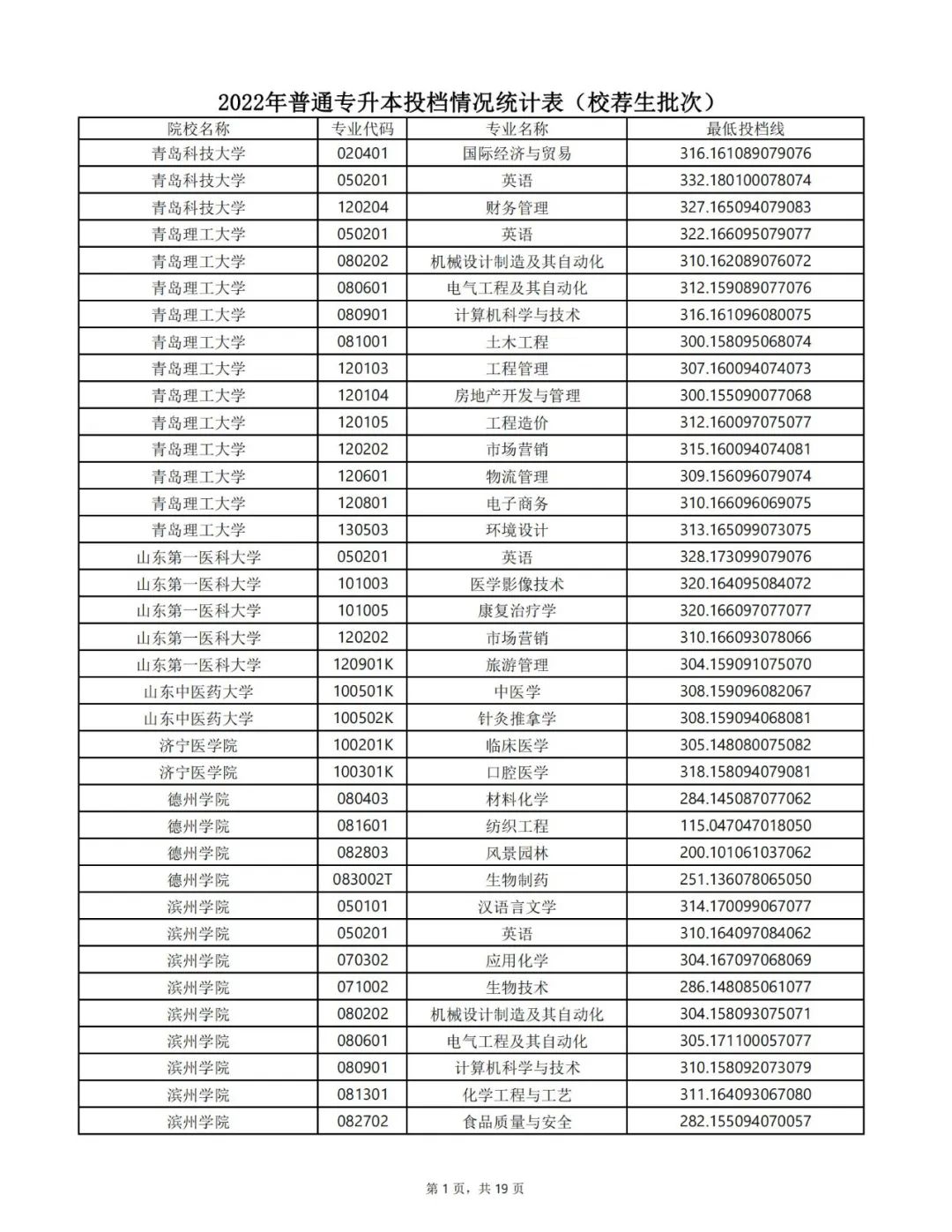 山东专升本分数线 山东专升本录取分数线