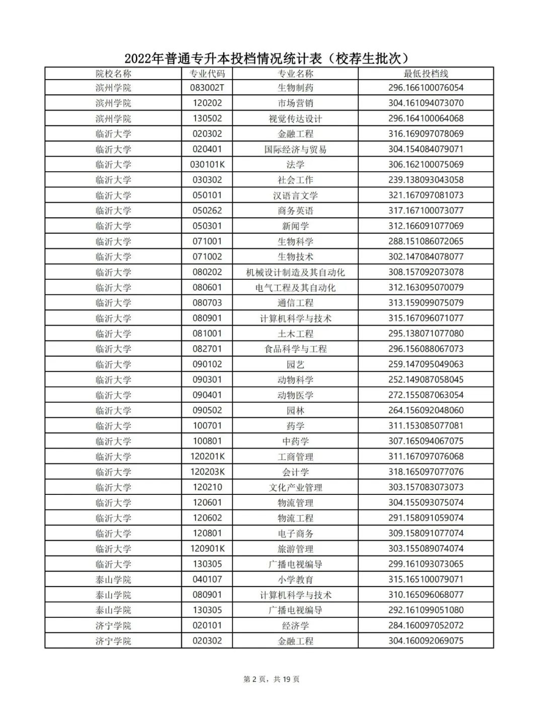 山东专升本分数线 山东专升本录取分数线