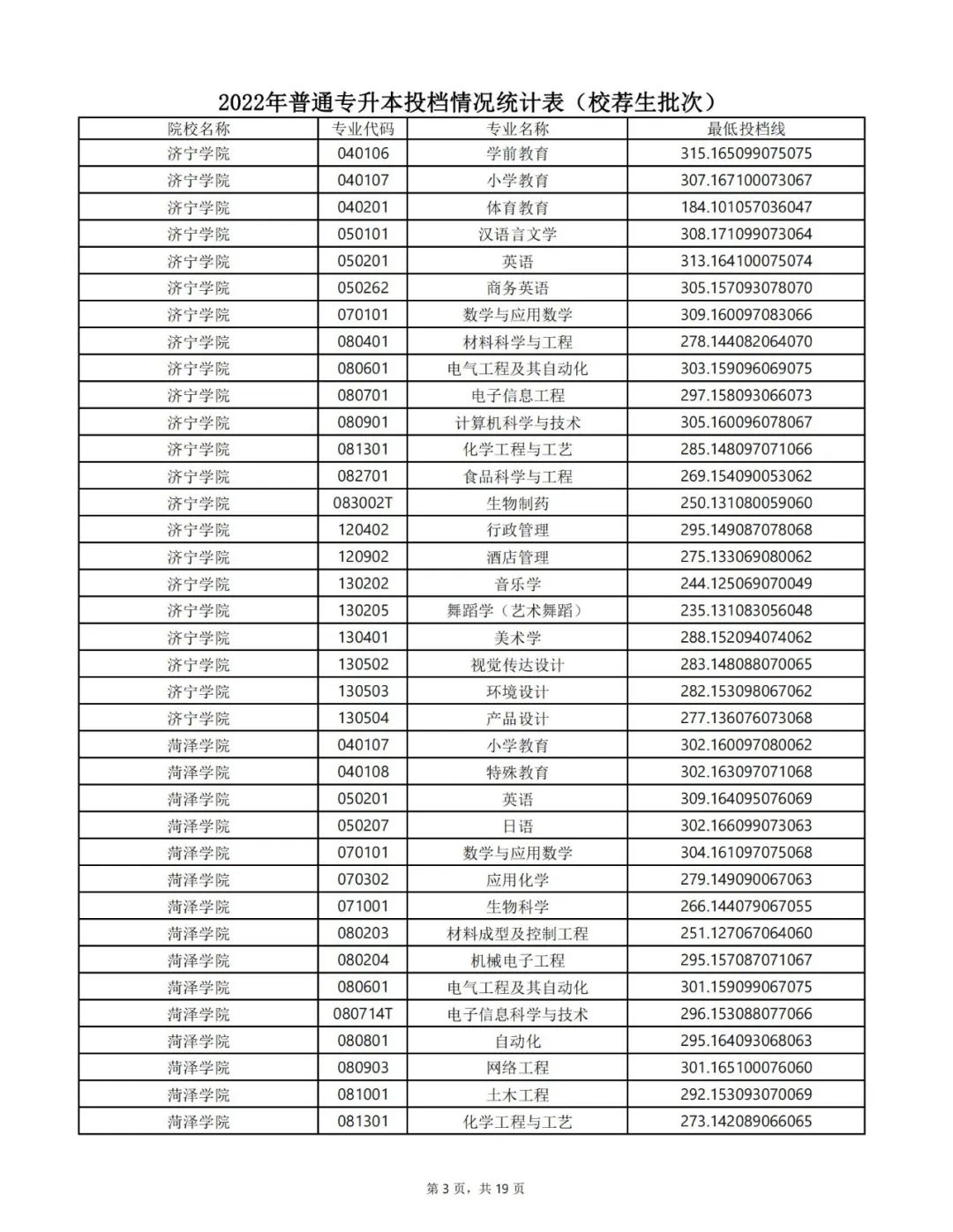 山东专升本分数线 山东专升本录取分数线