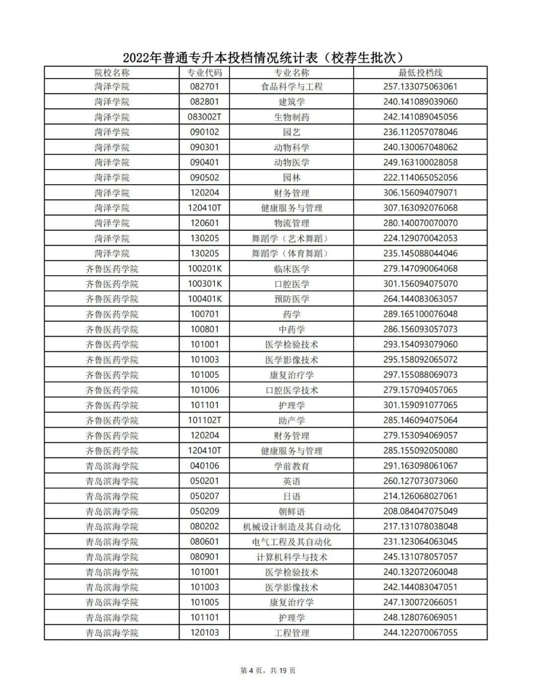 山东专升本分数线 山东专升本录取分数线