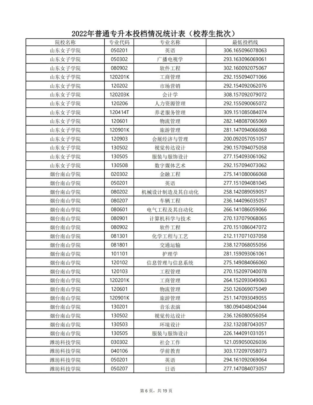 山东专升本分数线 山东专升本录取分数线