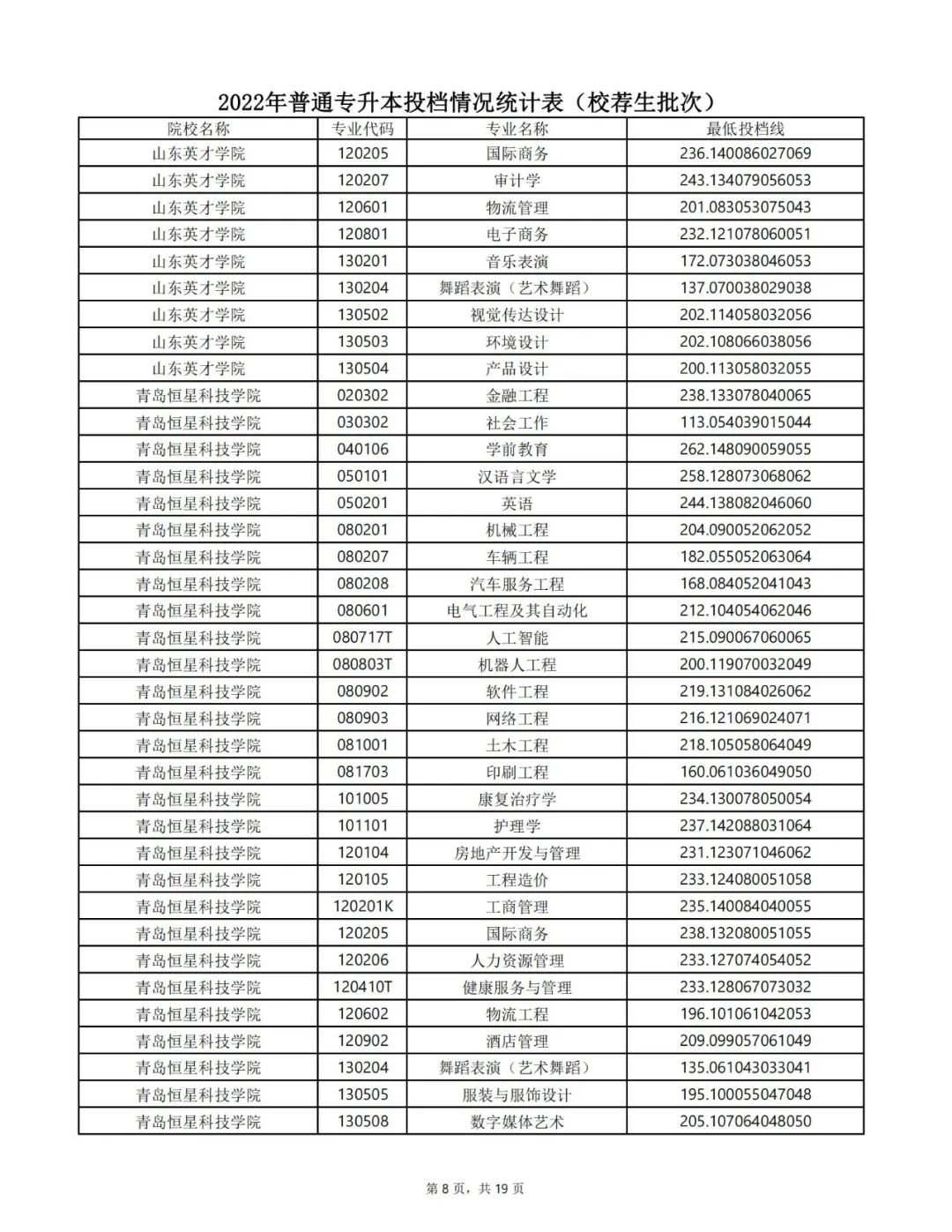 山东专升本分数线 山东专升本录取分数线