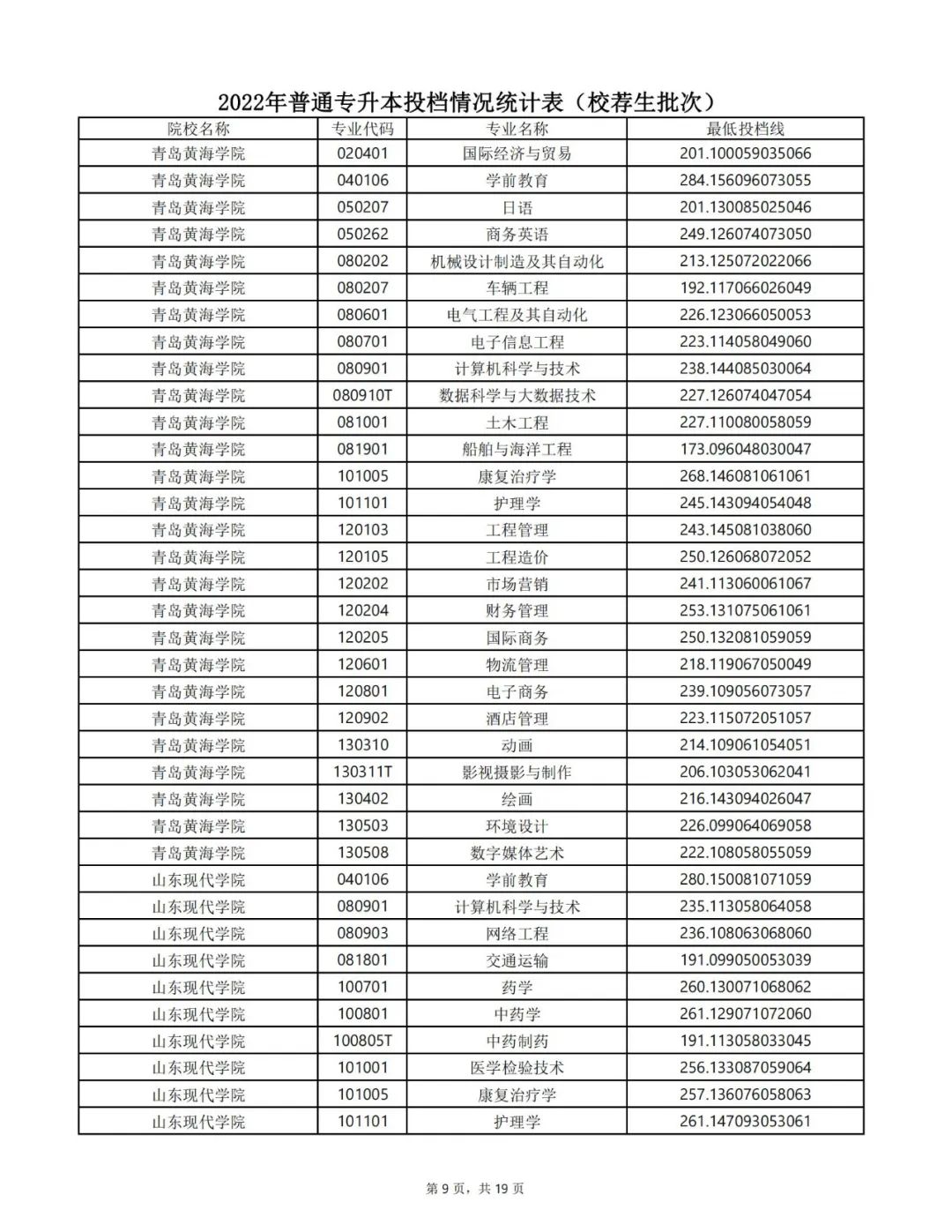 山东专升本分数线 山东专升本录取分数线