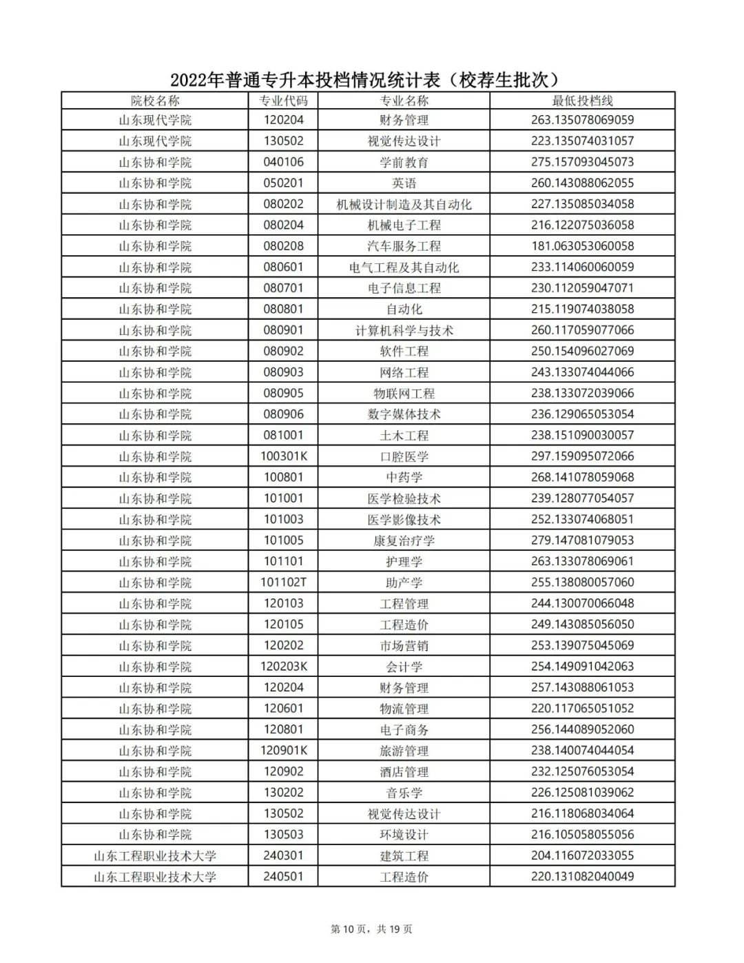 山东专升本分数线 山东专升本录取分数线