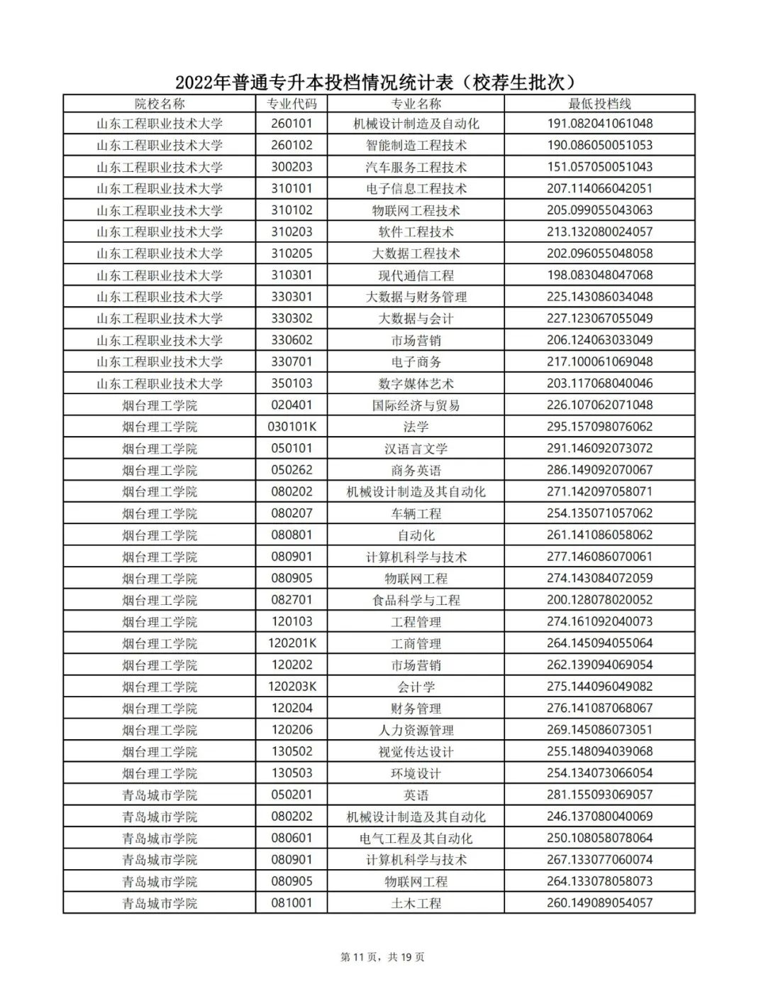 山东专升本分数线 山东专升本录取分数线