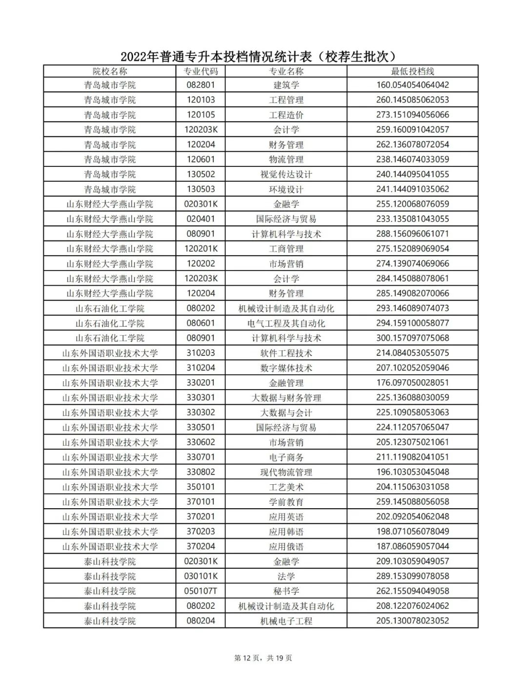 山东专升本分数线 山东专升本录取分数线