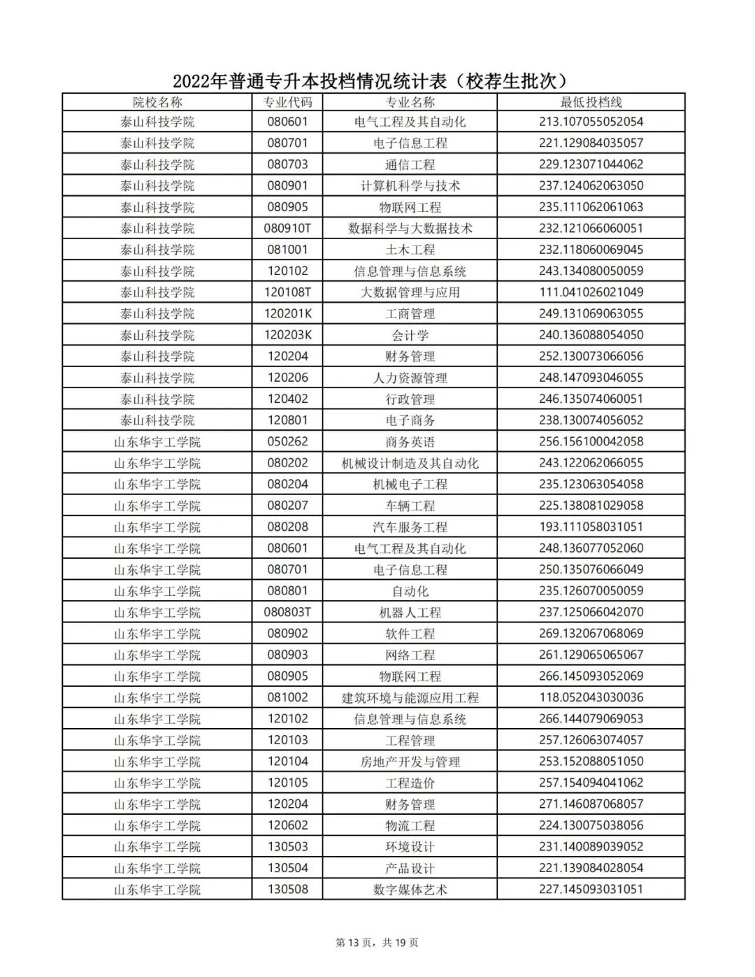 山东专升本分数线 山东专升本录取分数线