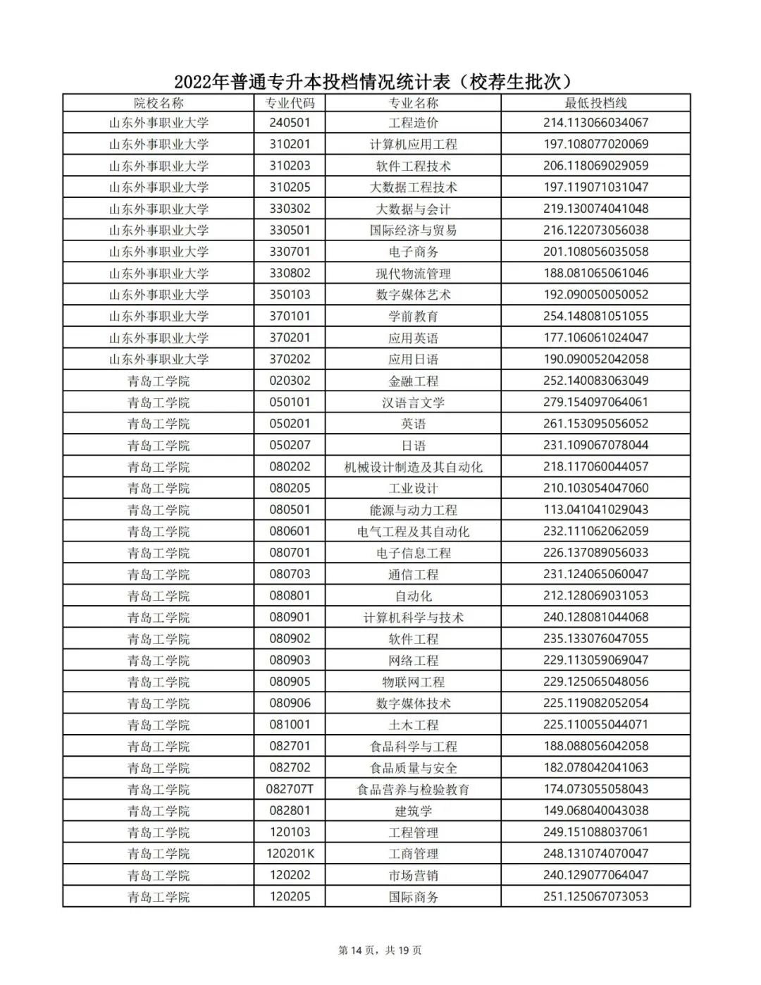 山东专升本分数线 山东专升本录取分数线