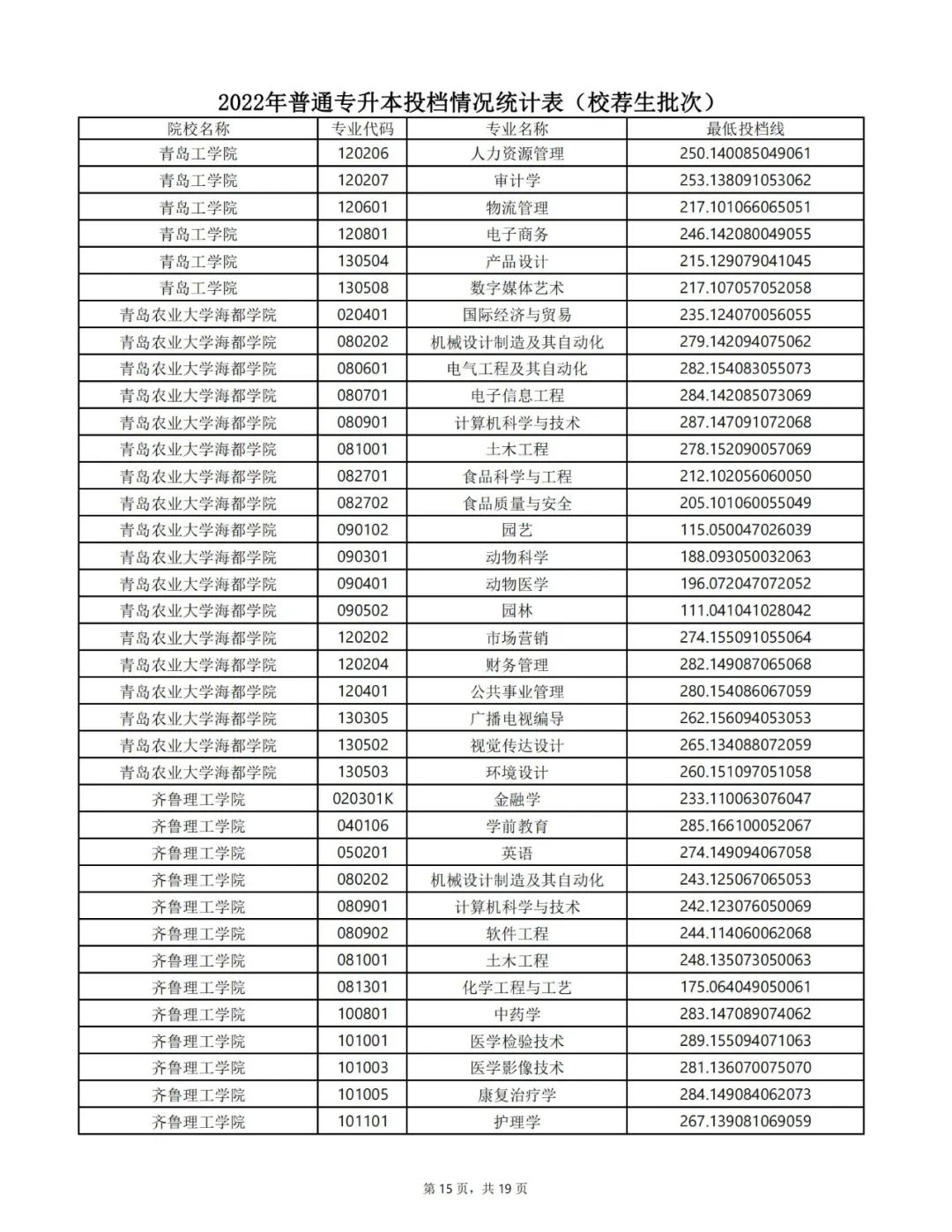 山东专升本分数线 山东专升本录取分数线