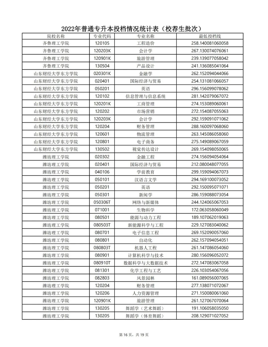 山东专升本分数线 山东专升本录取分数线