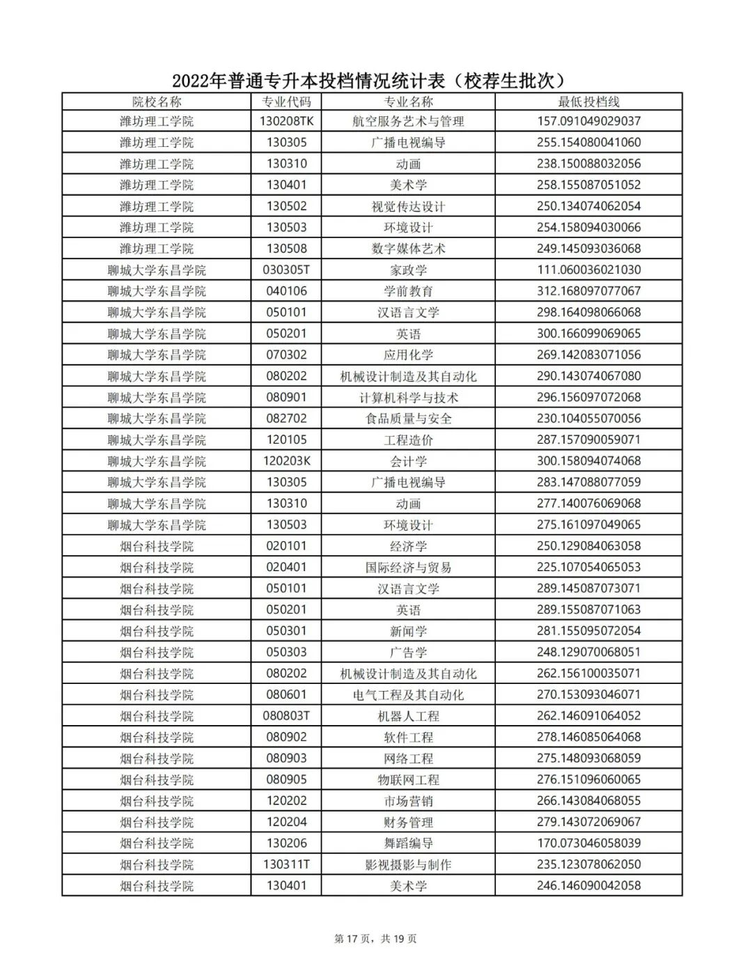 山东专升本分数线 山东专升本录取分数线