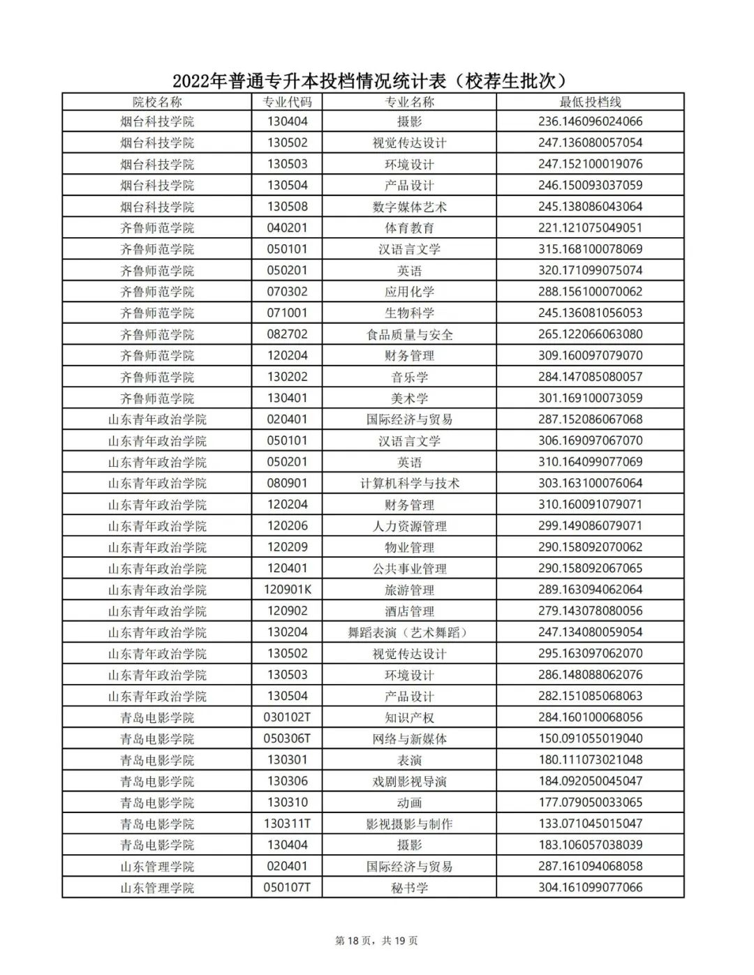 山东专升本分数线 山东专升本录取分数线